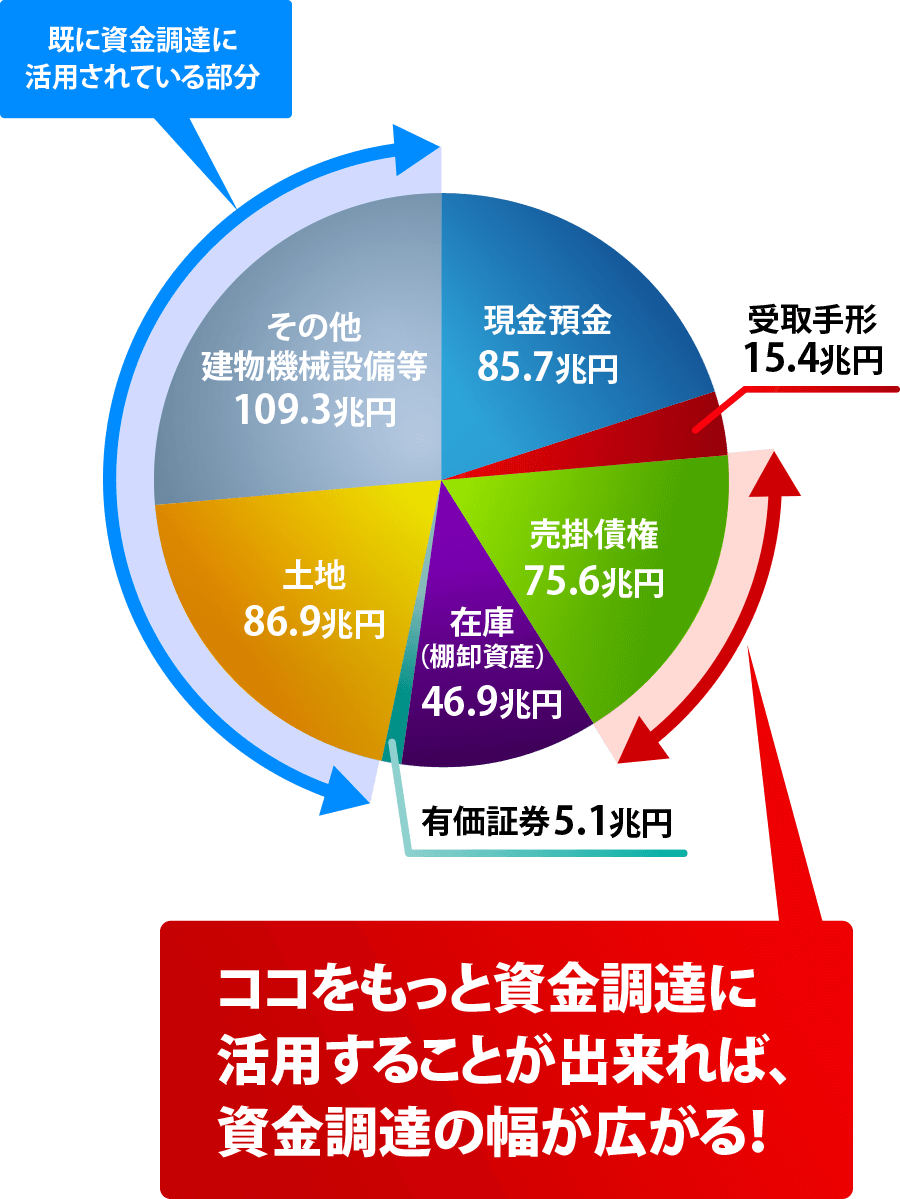 売掛債権をもっと資金調達に活用することが出来れば、資金調達の幅が広がる！