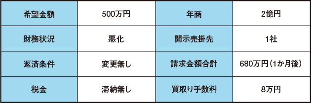 希望金額:500万円, 財務状況:悪化, 返済状況:変更無し, 税金:滞納無し, 年商:2億円, 開示売掛先:1社, 請求金額合計:680万円(1か月後), 買取り手数料:8万円