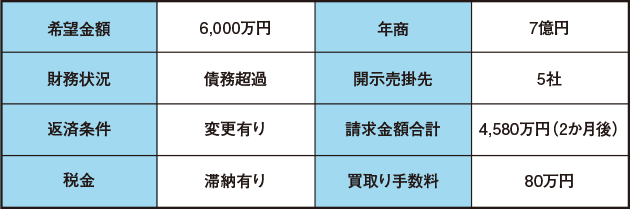 希望金額:6,000万円, 財務状況:債務超過, 返済状況:変更有り, 税金:滞納有り, 年商:7億円, 開示売掛先:5社, 請求金額合計:4,580万円(2か月後), 買取り手数料:80万円